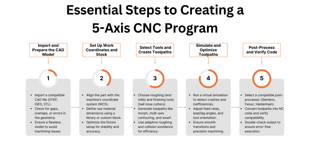 How to create 5 axis program?