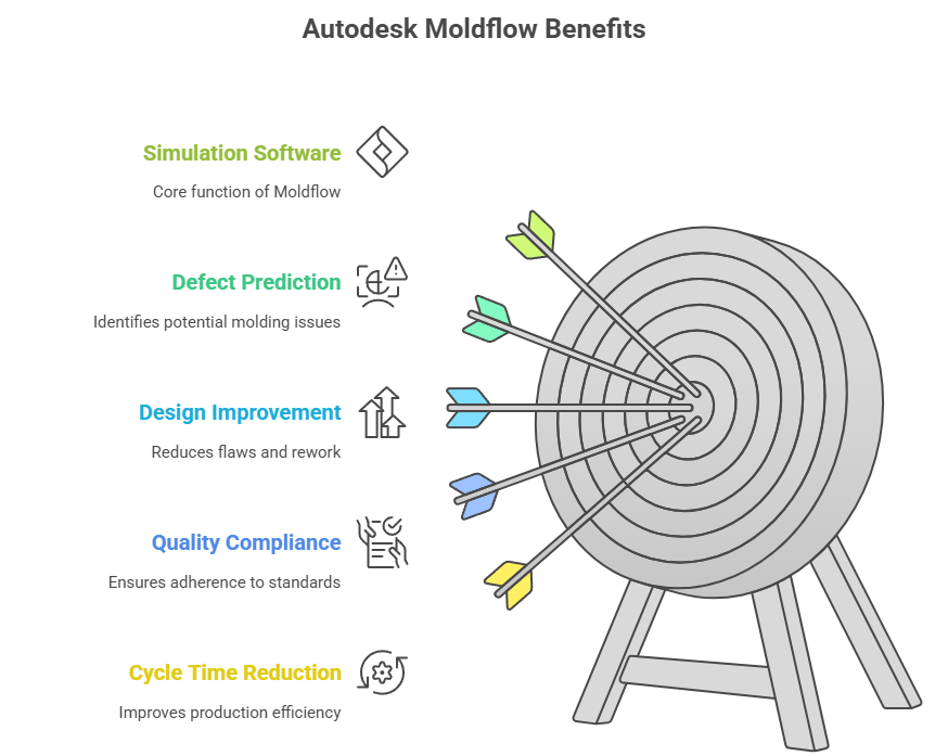 Autodesk Moldflow