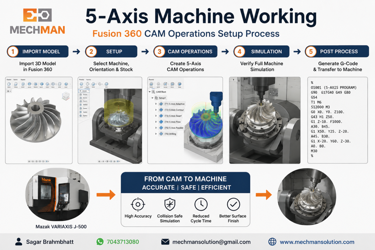 What is 5-axis machining? - Complete Technical Guide - Mechman Solution