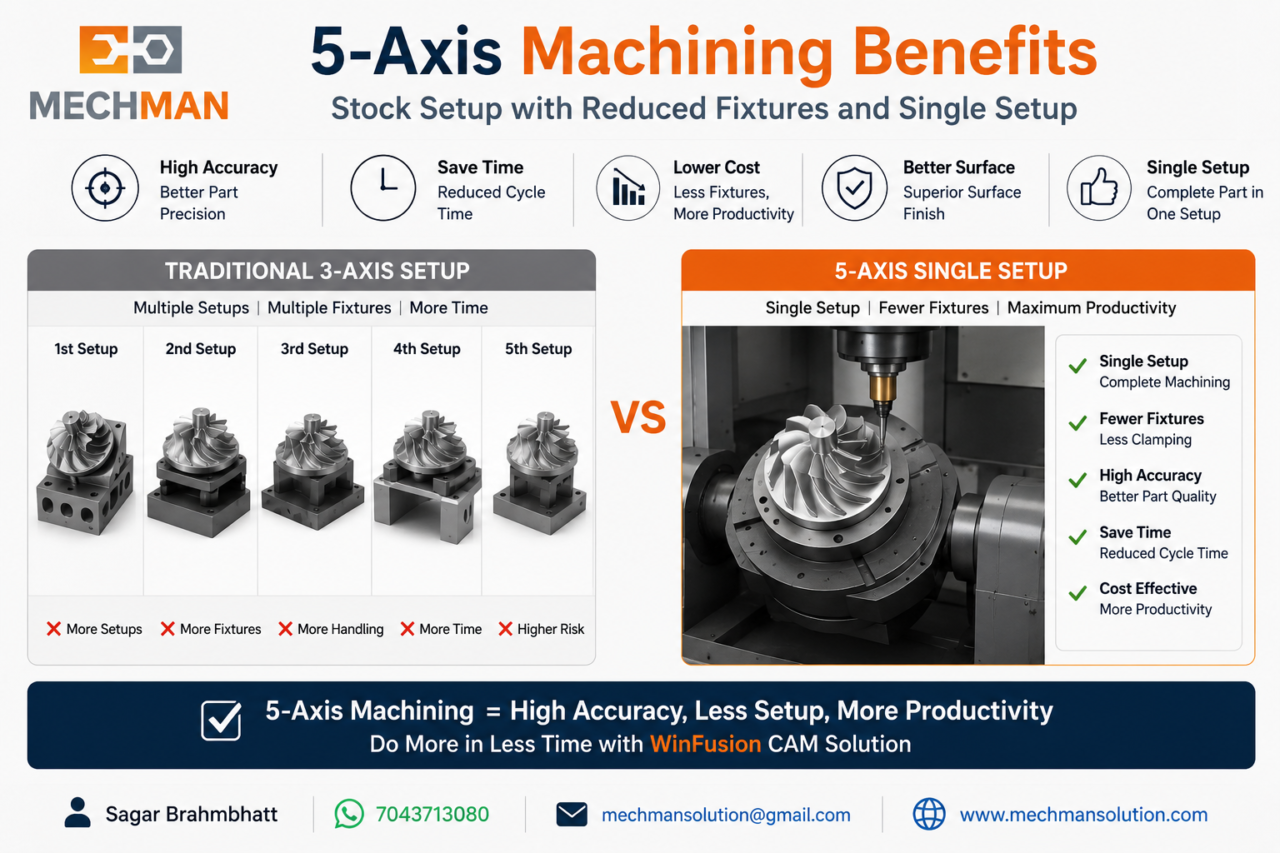 What is 5-axis machining? - Complete Technical Guide - Mechman Solution