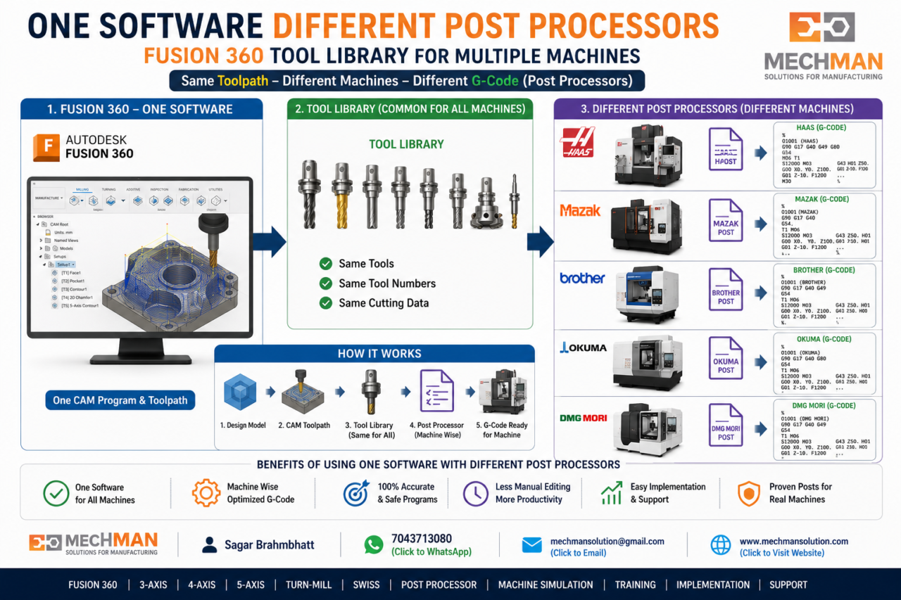 What is a post processor in CAM? (Complete Guide) - Mechman Solution